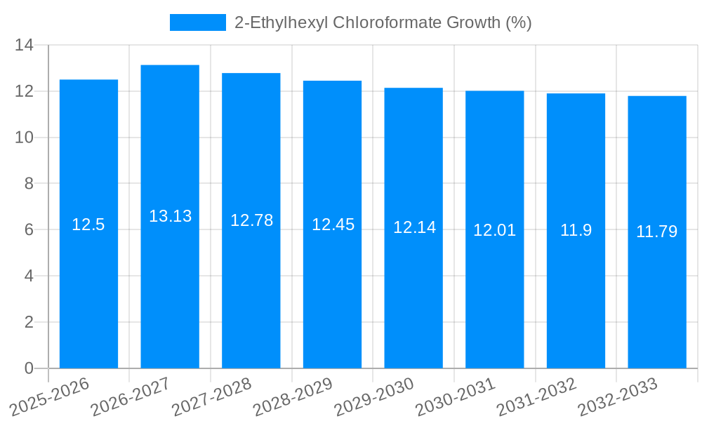 2-Ethylhexyl Chloroformate Growth