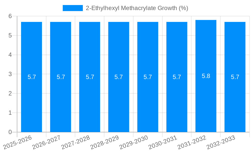 2-Ethylhexyl Methacrylate Growth