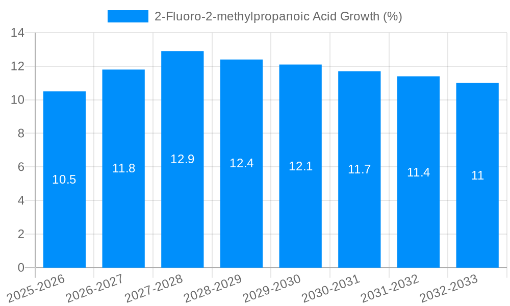 2-Fluoro-2-methylpropanoic Acid Growth