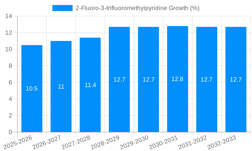 2-Fluoro-3-trifluoromethylpyridine Growth