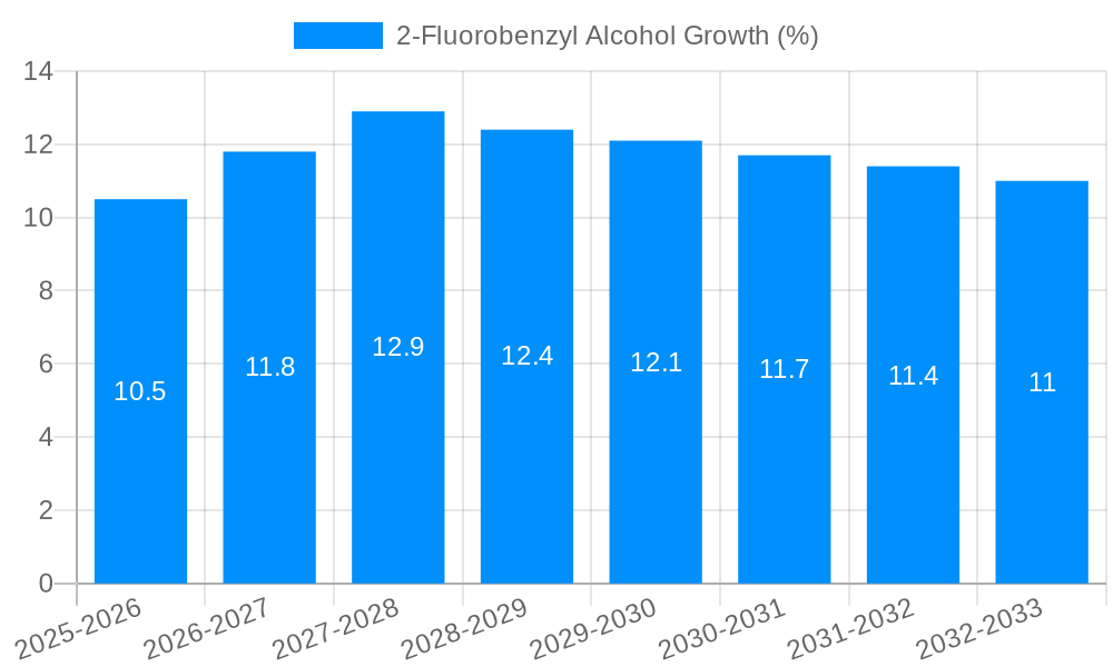 2-Fluorobenzyl Alcohol Growth