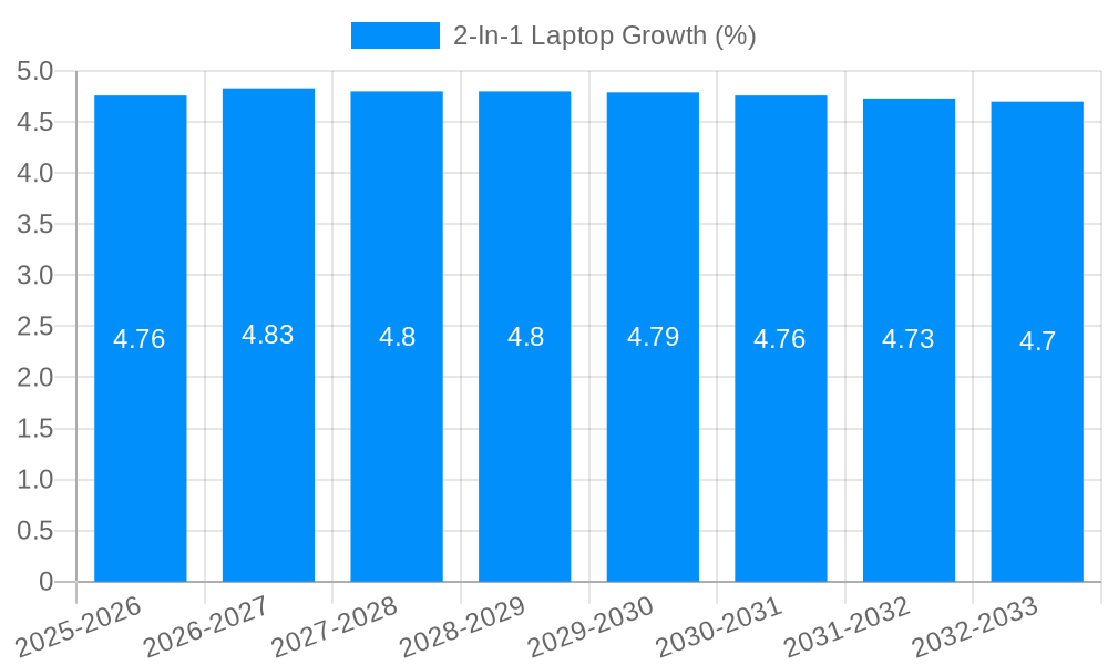 2-In-1 Laptop Growth