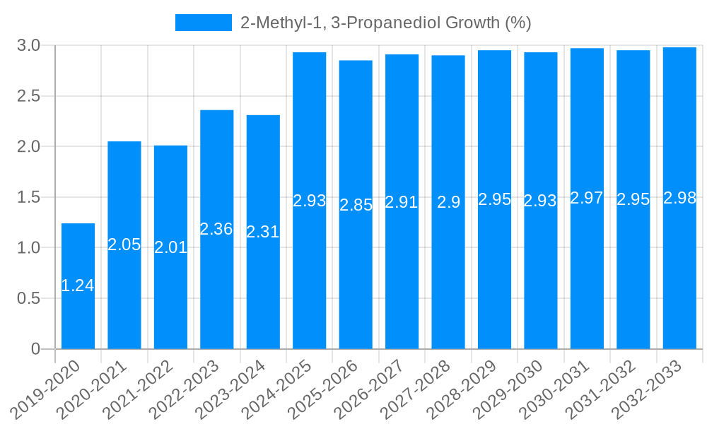 2-Methyl-1, 3-Propanediol Growth