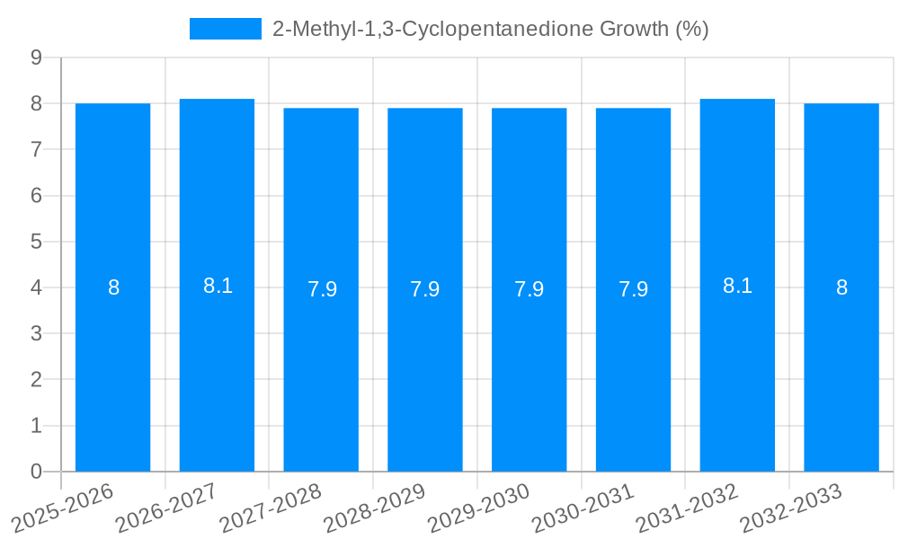 2-Methyl-1,3-Cyclopentanedione Growth
