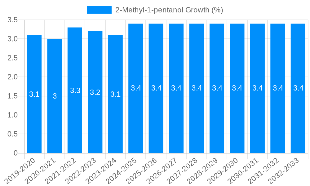 2-Methyl-1-pentanol Growth