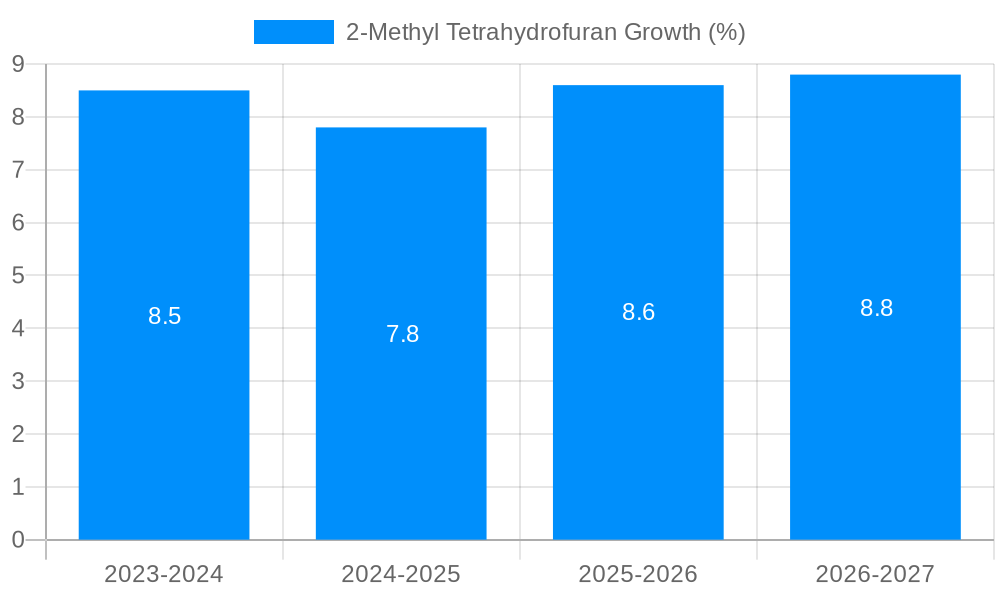 2-Methyl Tetrahydrofuran Growth