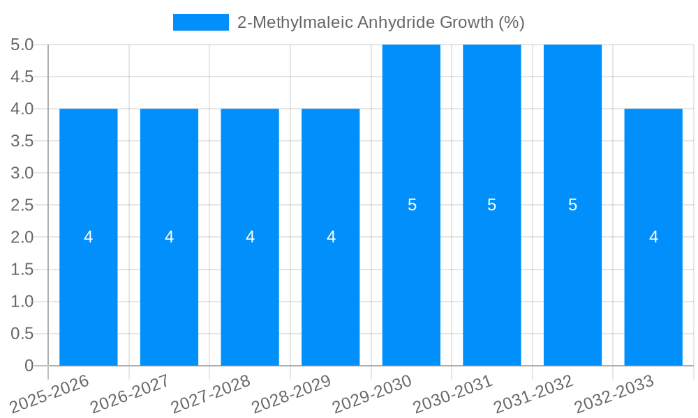 2-Methylmaleic Anhydride Growth
