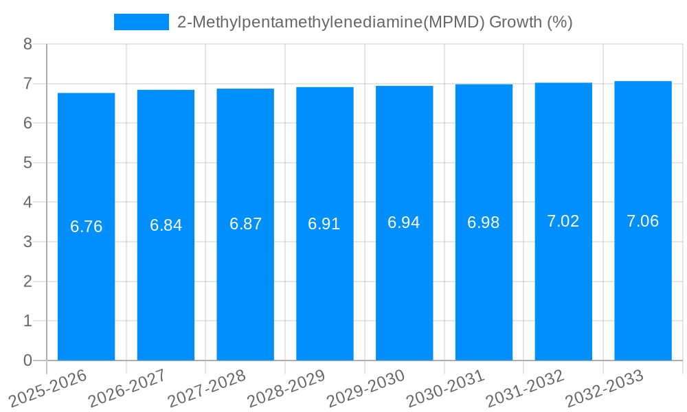 2-Methylpentamethylenediamine(MPMD) Growth