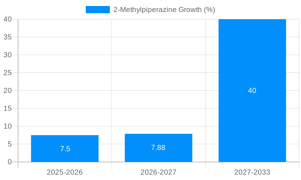 2-Methylpiperazine Growth