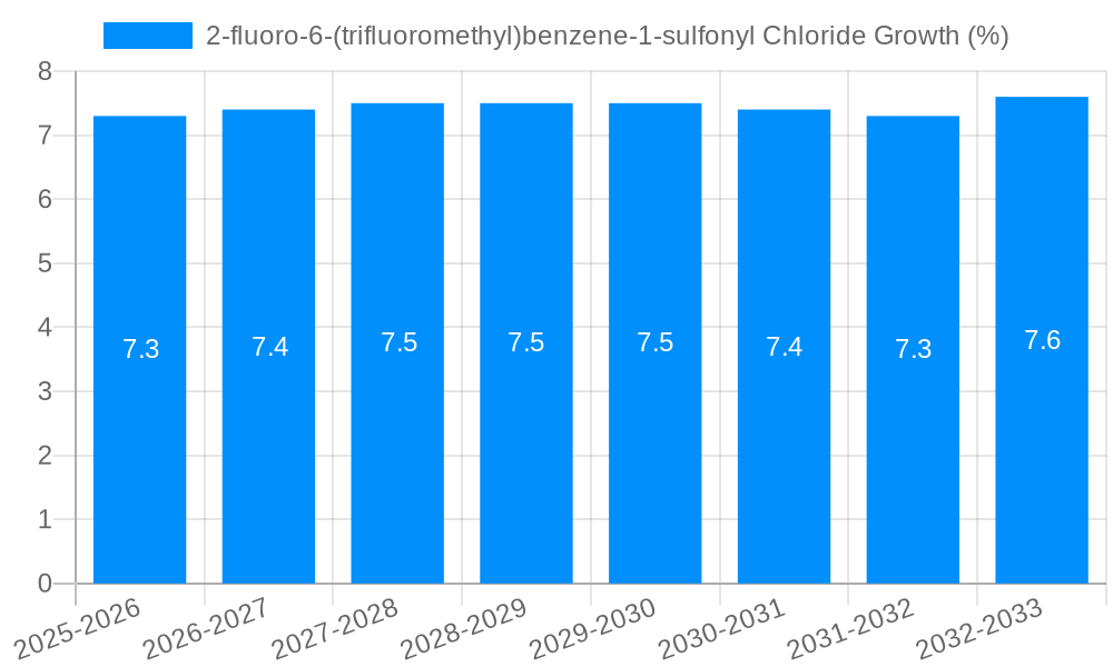 2-fluoro-6-(trifluoromethyl)benzene-1-sulfonyl Chloride Growth