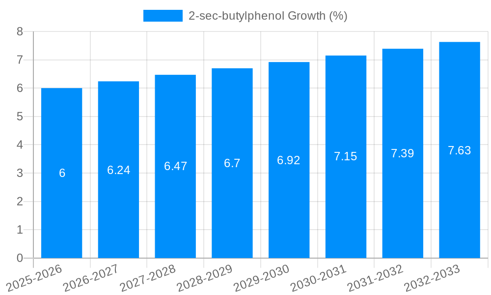 2-sec-butylphenol Growth