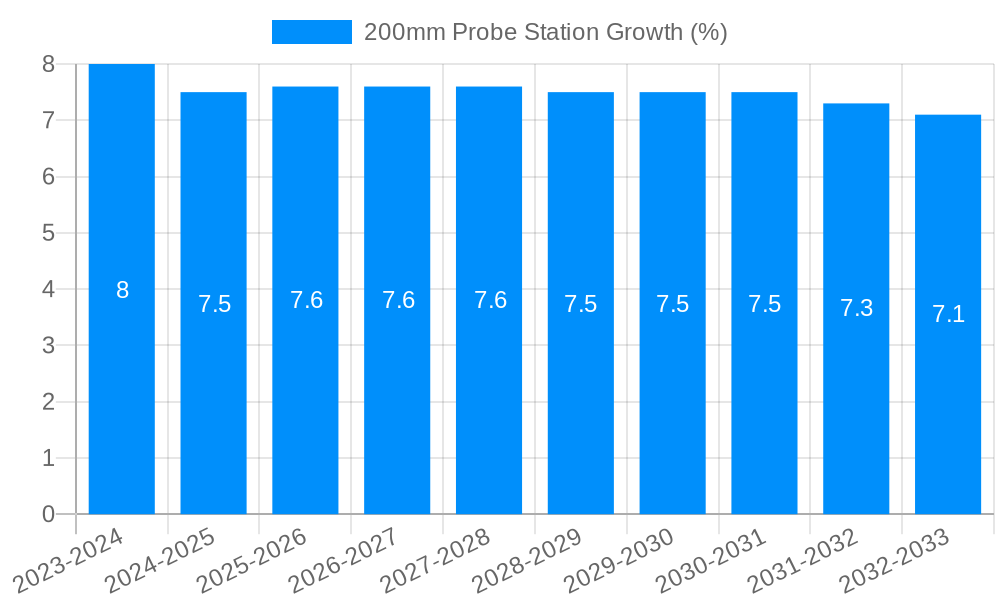 200mm Probe Station Growth