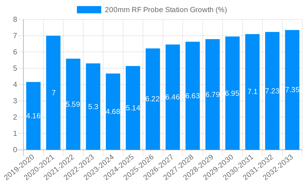 200mm RF Probe Station Growth
