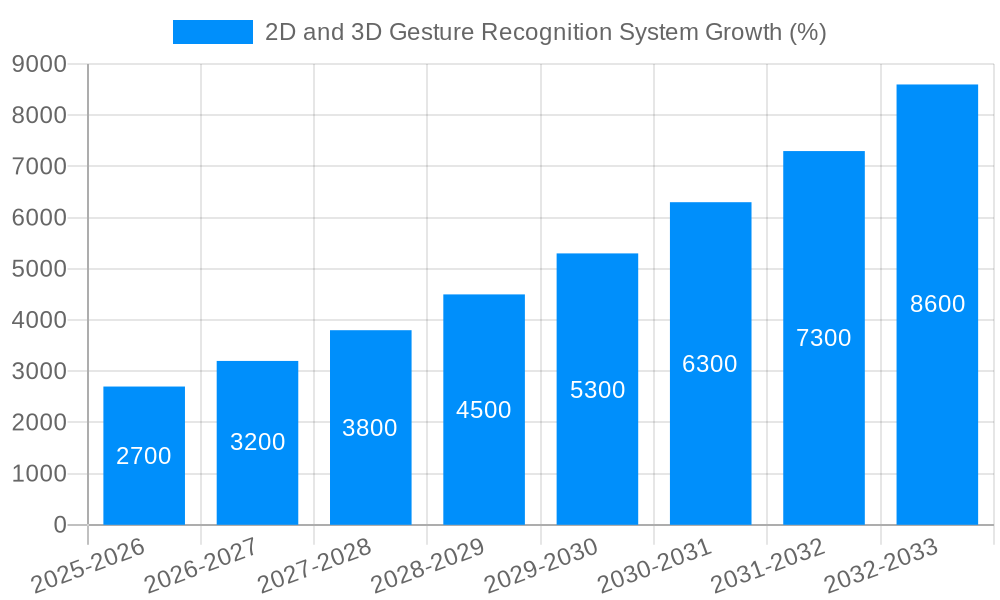 2D and 3D Gesture Recognition System Growth