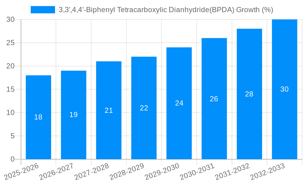 3,3',4,4'-Biphenyl Tetracarboxylic Dianhydride(BPDA) Growth