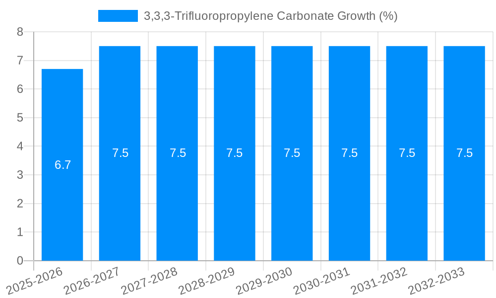 3,3,3-Trifluoropropylene Carbonate Growth