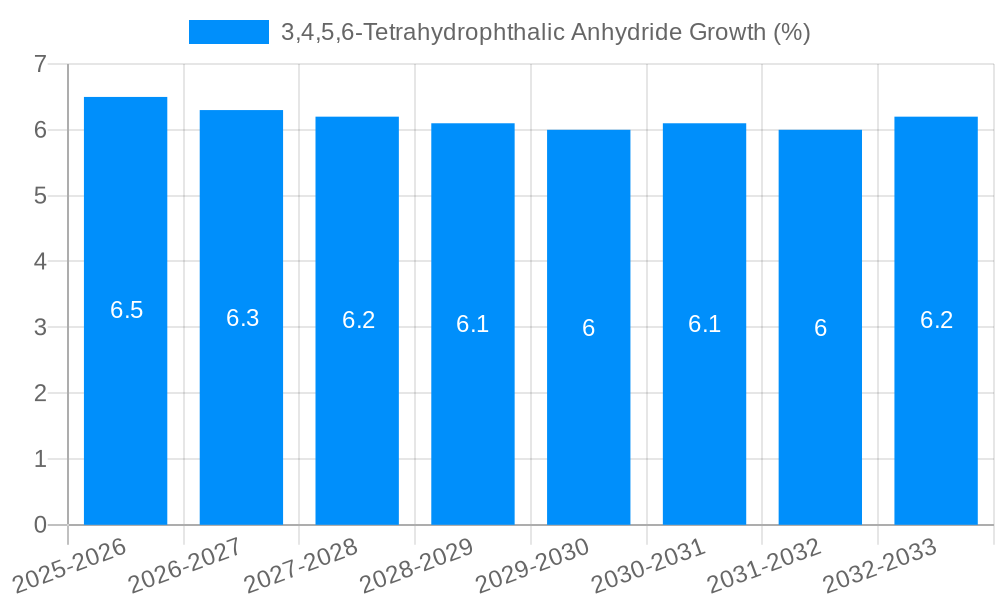 3,4,5,6-Tetrahydrophthalic Anhydride Growth