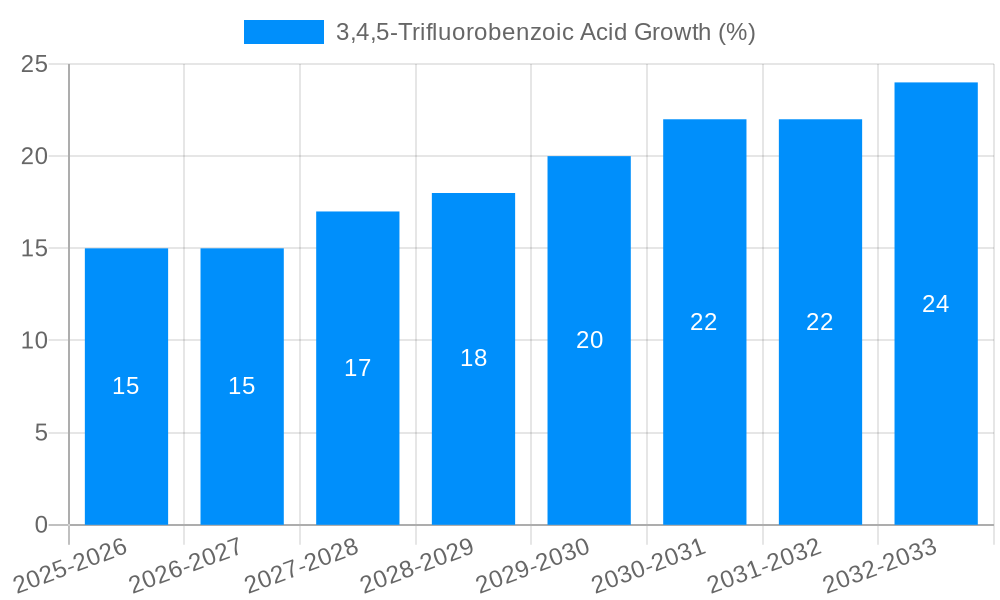 3,4,5-Trifluorobenzoic Acid Growth