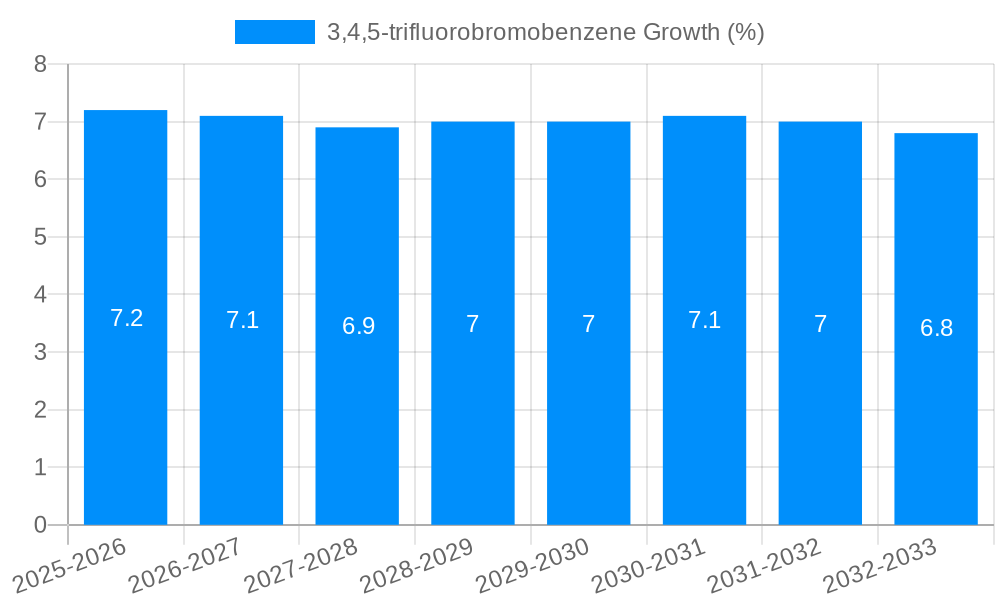 3,4,5-trifluorobromobenzene Growth