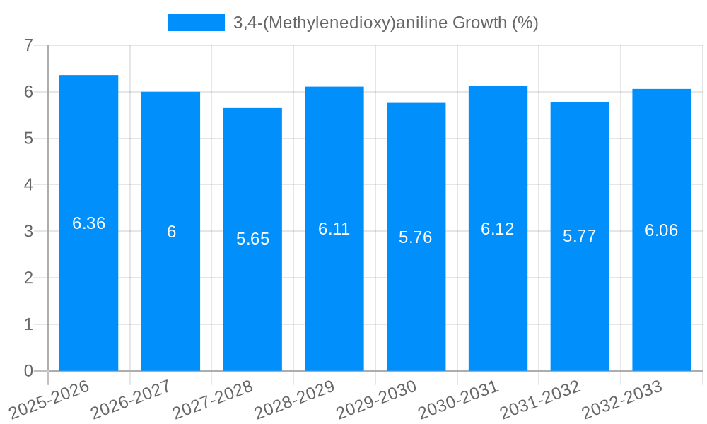 3,4-(Methylenedioxy)aniline Growth