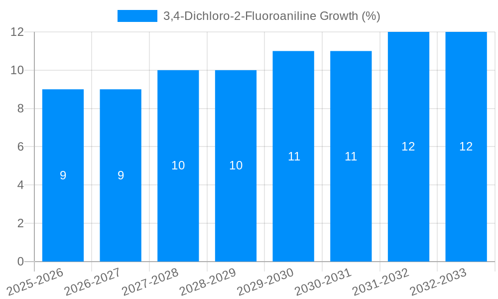 3,4-Dichloro-2-Fluoroaniline Growth