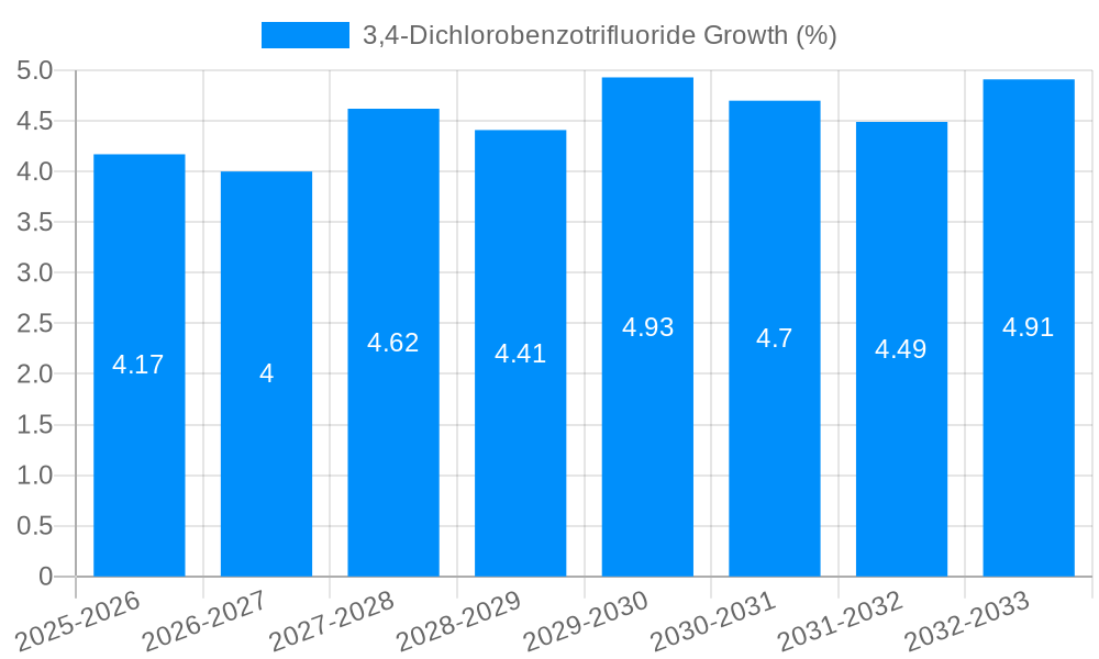 3,4-Dichlorobenzotrifluoride Growth