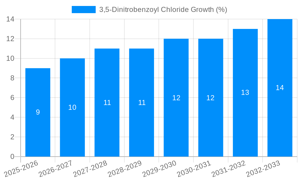 3,5-Dinitrobenzoyl Chloride Growth