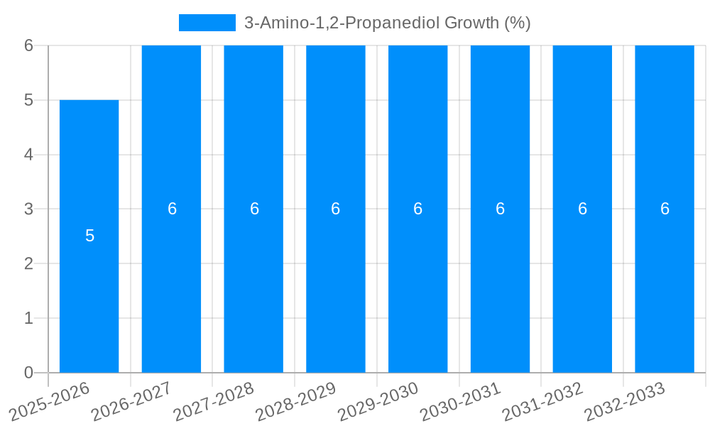 3-Amino-1,2-Propanediol Growth