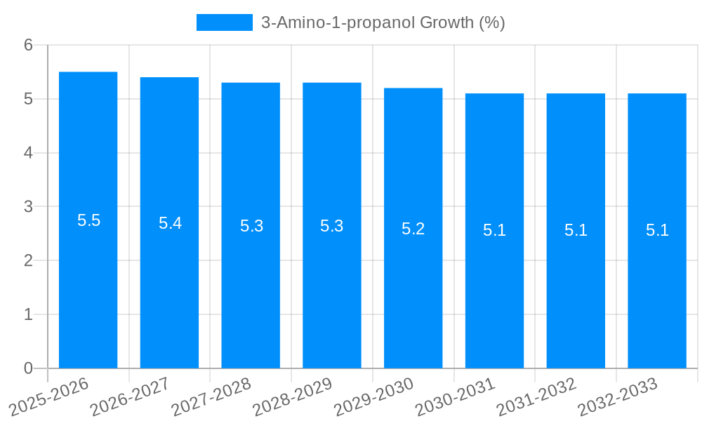 3-Amino-1-propanol Growth
