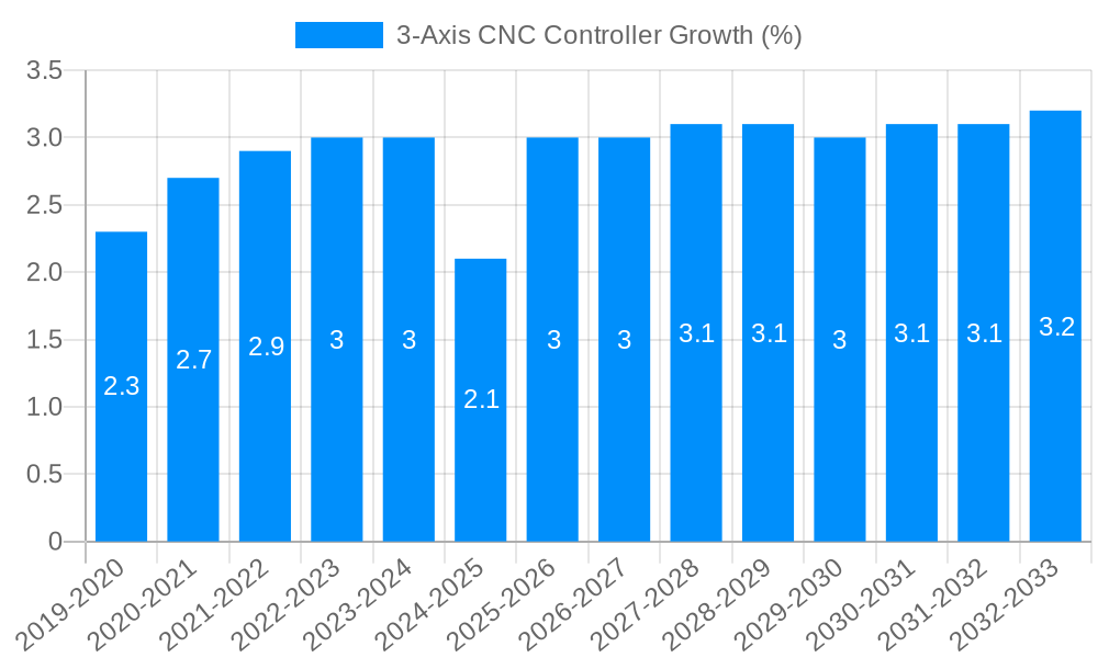 3-Axis CNC Controller Growth