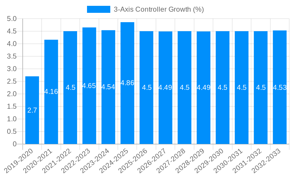 3-Axis Controller Growth