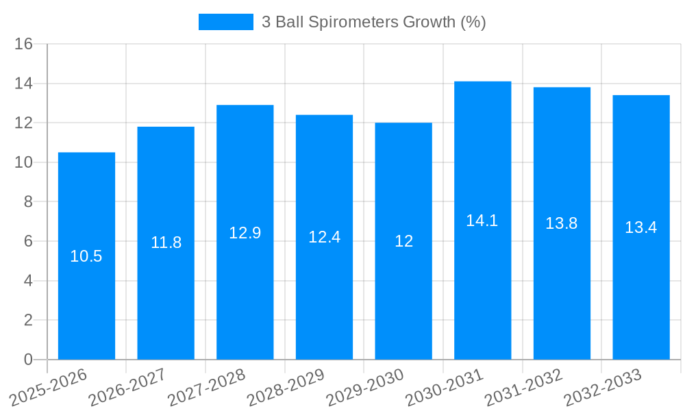 3 Ball Spirometers Growth