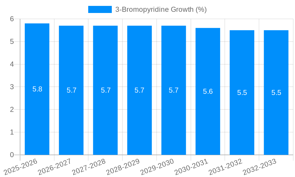 3-Bromopyridine Growth