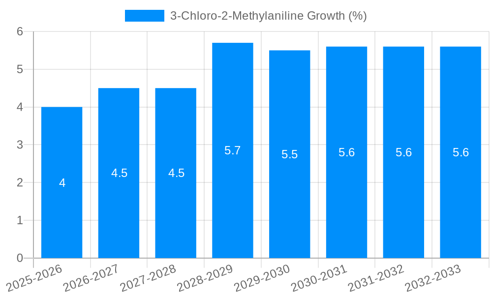 3-Chloro-2-Methylaniline Growth