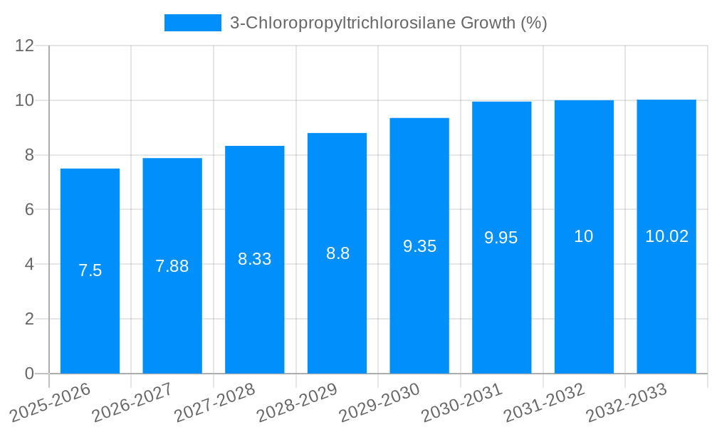 3-Chloropropyltrichlorosilane Growth