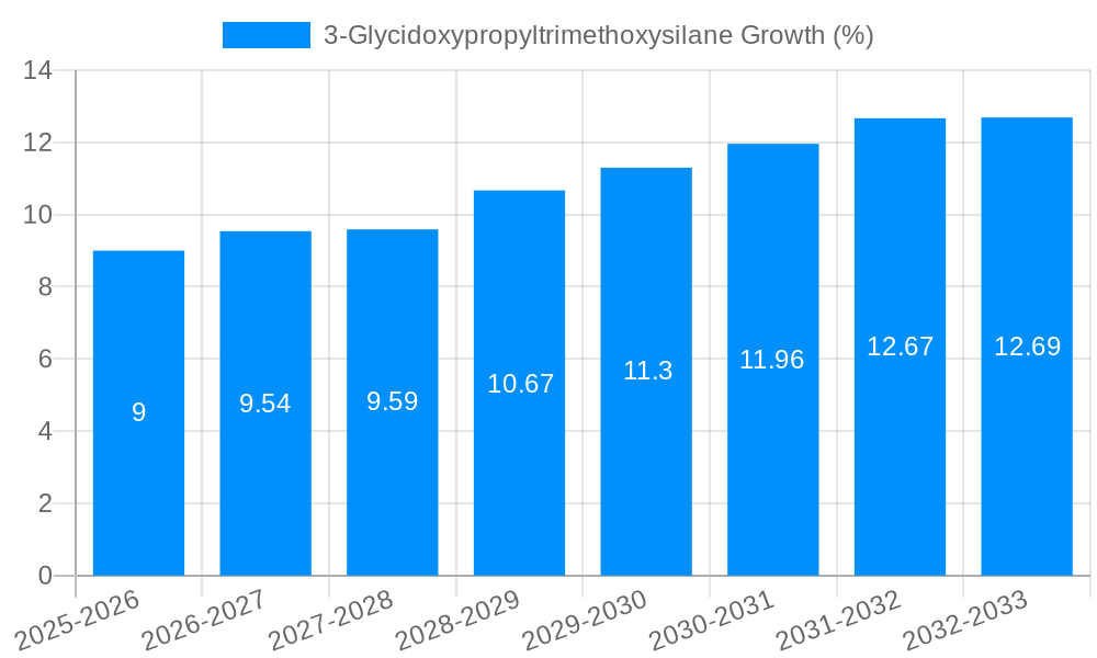 3-Glycidoxypropyltrimethoxysilane Growth