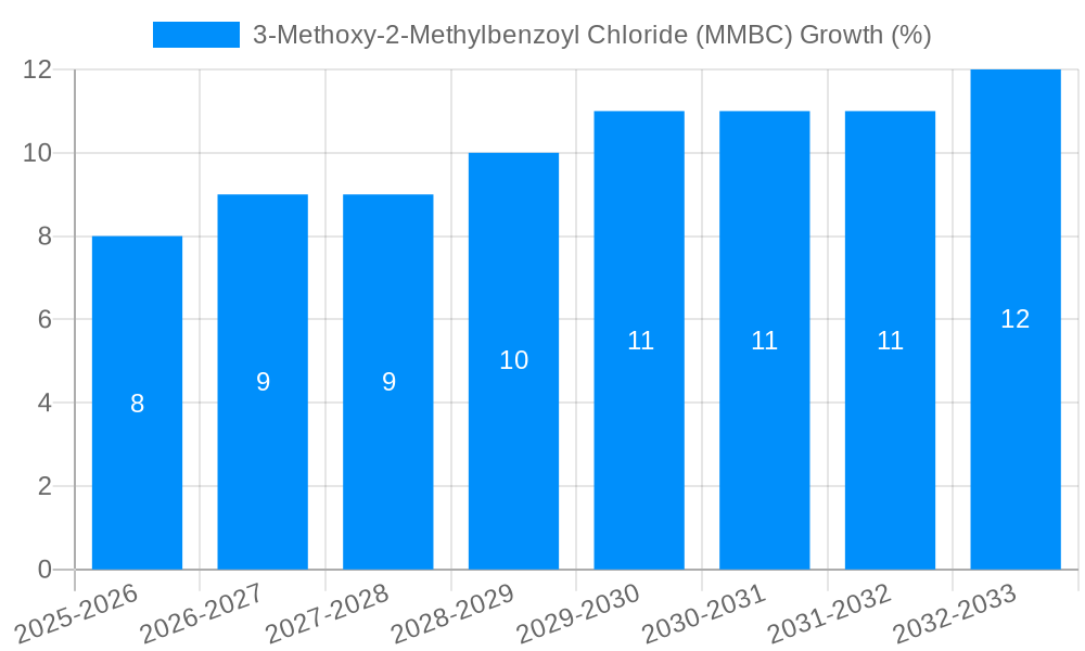 3-Methoxy-2-Methylbenzoyl Chloride (MMBC) Growth