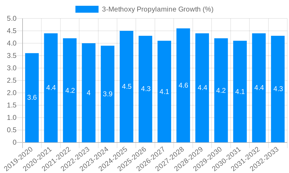 3-Methoxy Propylamine Growth