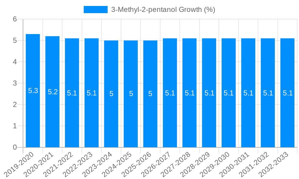 3-Methyl-2-pentanol Growth