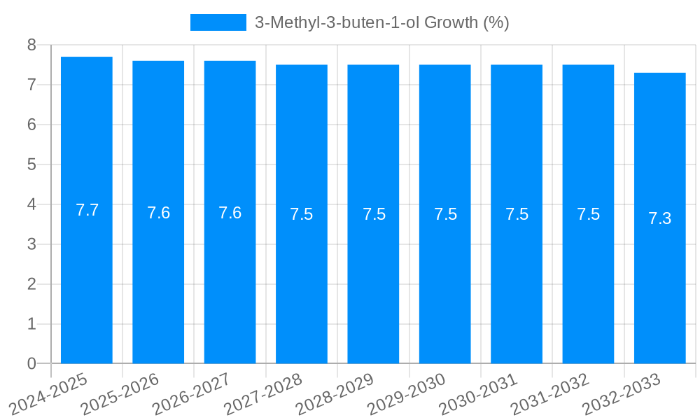 3-Methyl-3-buten-1-ol Growth