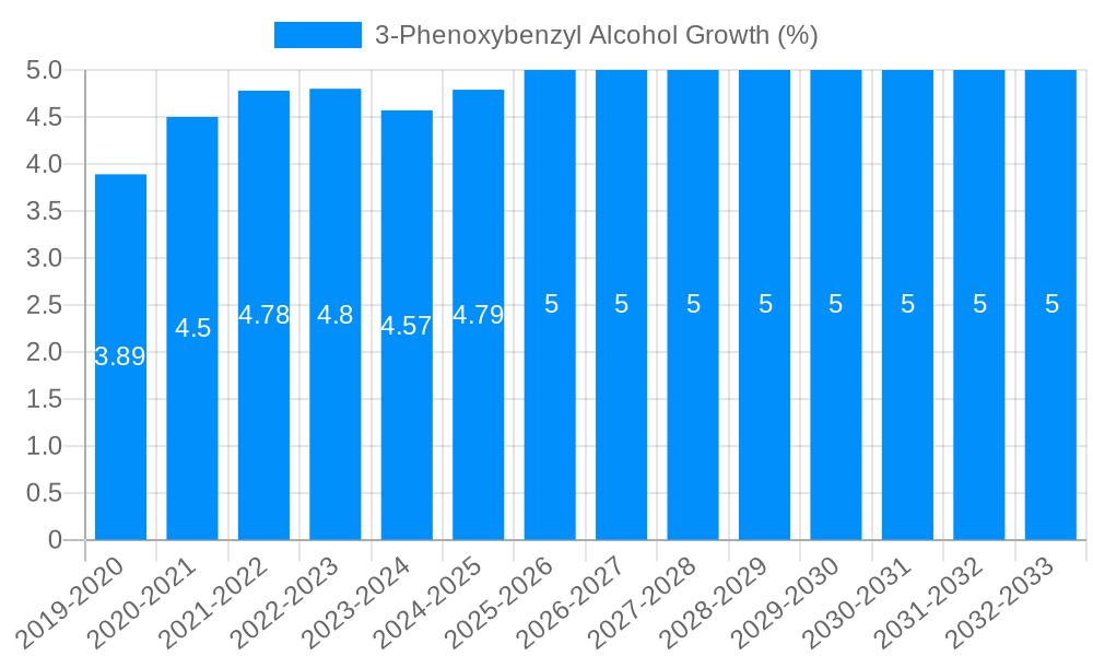 3-Phenoxybenzyl Alcohol Growth