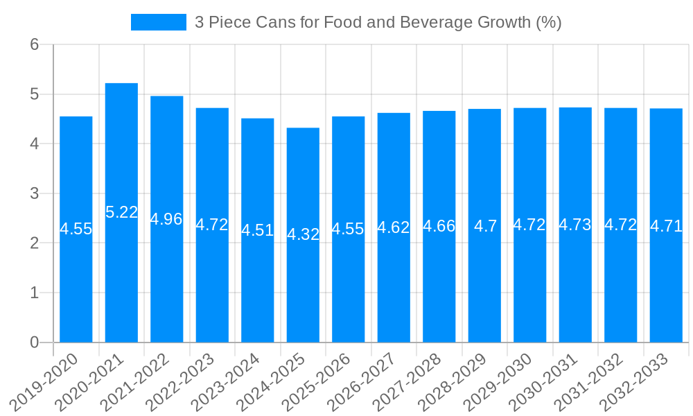 3 Piece Cans for Food and Beverage Growth