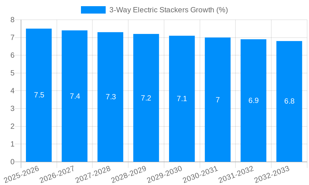 3-Way Electric Stackers Growth