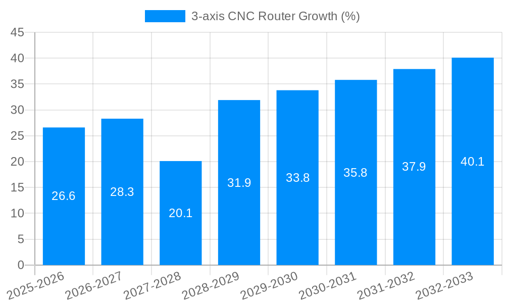 3-axis CNC Router Growth