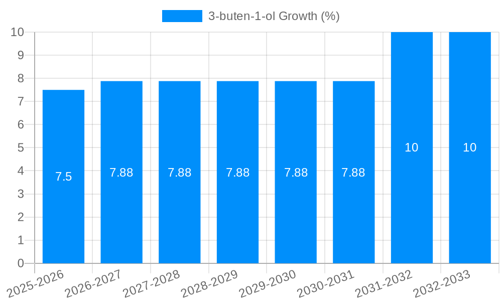 3-buten-1-ol Growth