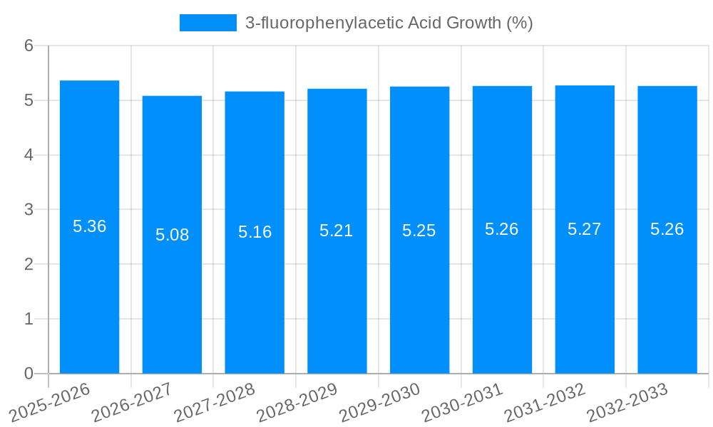 3-fluorophenylacetic Acid Growth