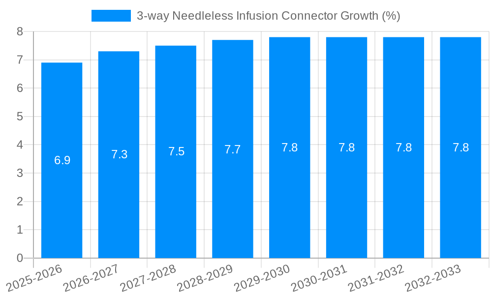 3-way Needleless Infusion Connector Growth
