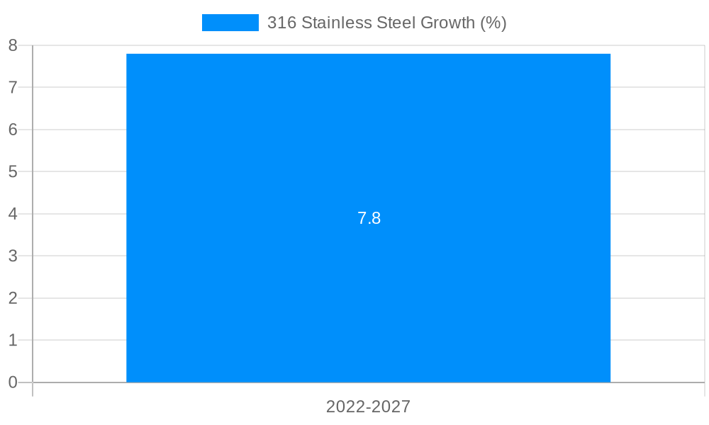 316 Stainless Steel Growth