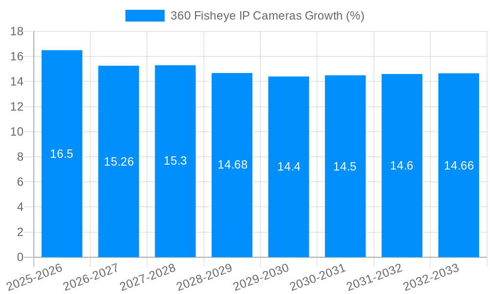 360 Fisheye IP Cameras Growth