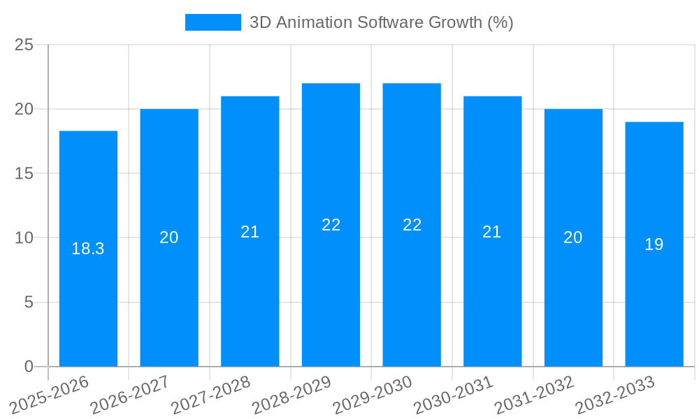 3D Animation Software Growth